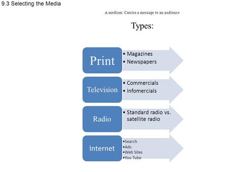 9.3 Selecting the Media Magazines Newspapers Print Commercials Infomercials Television Standard radio vs. satellite radio Radio Search Ads Web Sites You.