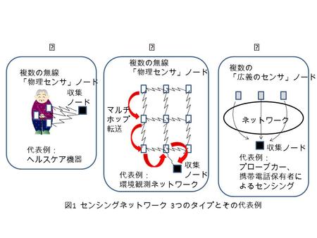 図 1 センシングネットワーク 3 つのタイプとその代表例 ⅠⅡⅢ 収集 ノード 複数の無線 「物理センサ」ノード 代表例： ヘルスケア機器 収集 ノード 複数の無線 「物理センサ」ノード マルチ ホップ 転送 代表例： 環境観測ネットワーク 複数の 「広義のセンサ」ノード 収集ノード 代表例： プローブカー、