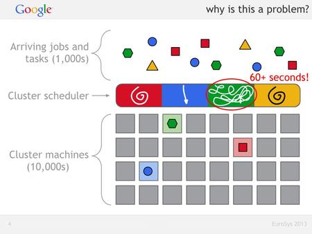 Why static is bad! Hadoop Pregel MPI Shared cluster Today: static partitioningWant dynamic sharing.