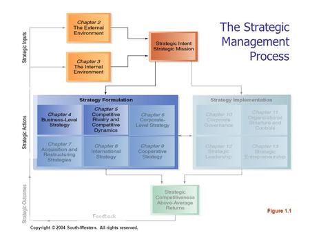 The Strategic Management Process