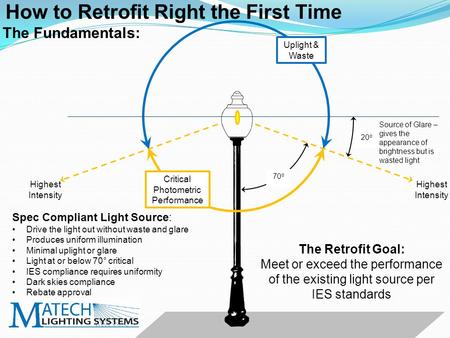 70 o Spec Compliant Light Source: Drive the light out without waste and glare Produces uniform illumination Minimal uplight or glare Light at or below.