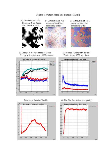 Figure 8: Output From The Baseline Model A) Distribution of War Character Gene (Gene #1=1 shown in black). B) Distribution of War shown by black lines.