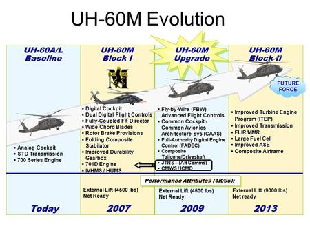 UH-60A/L Baseline UH-60A/L Baseline Today UH-60M Block I UH-60M Block I 2007 2009 2013  Analog Cockpit  STD Transmission  700 Series Engine  Digital.