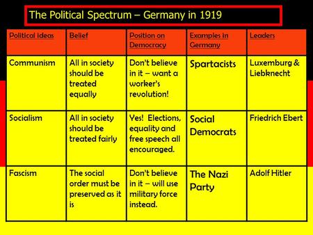 Political ideasBeliefPosition on Democracy Examples in Germany Leaders CommunismAll in society should be treated equally Don’t believe in it – want a.