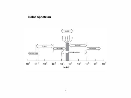 1 Solar Spectrum. 2 -Black body radiation Light bulb 3000°K Red->Yellow->White Surface of Sun 6000°K.