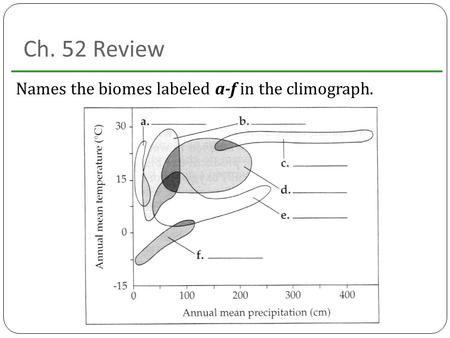 Ch. 52 Review Names the biomes labeled a-f in the climograph.