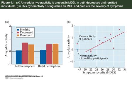 Figure 4.1 (A) Amygdala hyperactivity is present in MDD, in both depressed and remitted individuals. (B) This hyperactivity distinguishes an MDE and predicts.