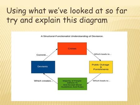 Using what we’ve looked at so far try and explain this diagram