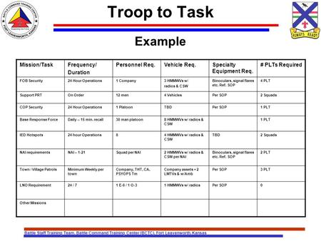 Battle Staff Training Team, Battle Command Training Center (BCTC), Fort Leavenworth, Kansas Troop to Task Example Mission/TaskFrequency/ Duration Personnel.