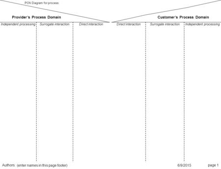 Provider’s Process DomainCustomer’s Process Domain Independent processingSurrogate interactionDirect interaction Surrogate interactionIndependent processing.