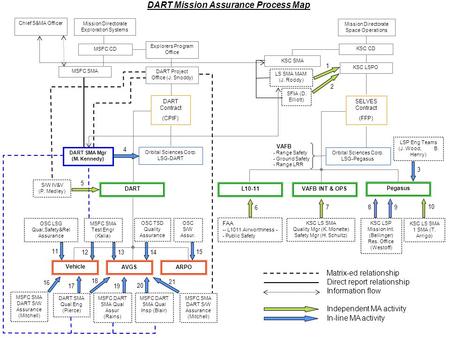 Mission Directorate Exploration Systems MSFC CD Chief S&MA Officer MSFC SMA DART Project Office (J. Snoddy) DART Contract (CPIF) 17 Mission Directorate.