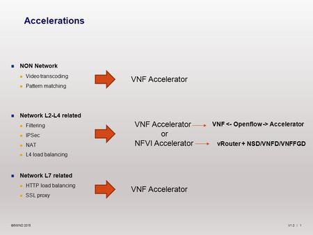 V1.0 | 1©6WIND 2015 NON Network Video transcoding Pattern matching Network L2-L4 related Filtering IPSec NAT L4 load balancing Network L7 related HTTP.