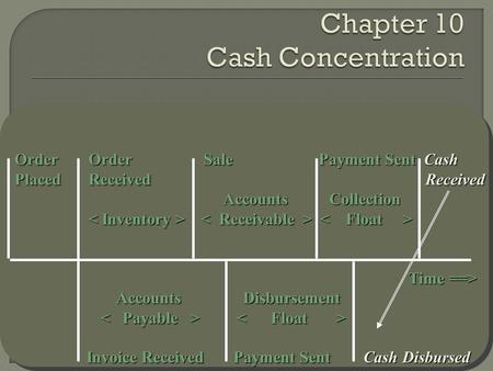 Order Order Sale Payment Sent Cash Placed Received Received Accounts Collection Accounts Collection Time ==> Time ==> Accounts Disbursement Accounts Disbursement.