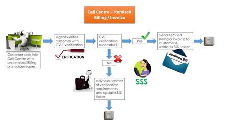 Customer calls into Call Centre with an Itemised Billing or Invoice request Agent verifies customer with CV-1 verification CV-1 verification successful?