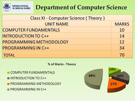 Department of Computer Science. Class XI - Informatics Practices ( Practical ) UNIT NAMEMARKS PROBLEM SOLVING USING JAVA12 SQL QUERIES4 PRACTICAL.