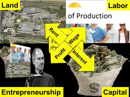 Four Factors of Production Labor Land Capital Payments to Factors of Production Interest Wage Rent Profit Entrepreneurship.