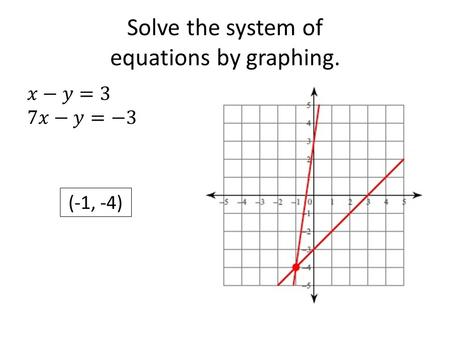 Solve the system of equations by graphing.