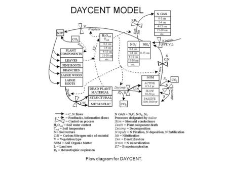 Flow diagram for DAYCENT.