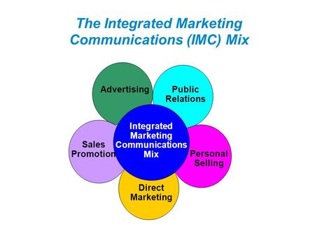 The Integrated Marketing Communications (IMC) Mix