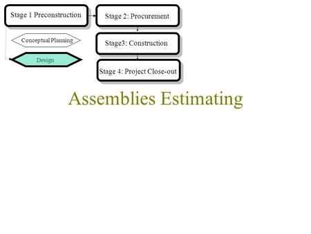 Assemblies Estimating Design Stage 1 Preconstruction Stage 2: Procurement Conceptual Planning Stage3: Construction Stage 4: Project Close-out.