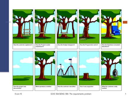9-Jun-15 GCIS 504/GENG 580- The requirements problem1.