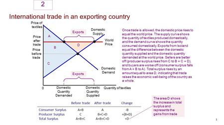 International trade in an exporting country 2 1 Price of textiles Quantity of textiles 0 Once trade is allowed, the domestic price rises to equal the world.