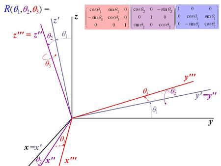 X y z z′ R (  1,  2,  3 ) = 11 y′ 11 =x′ 22 22 22 x′′ z′′ =y′′ 33 y′′′ z′′′ = x′′′ 33 33.