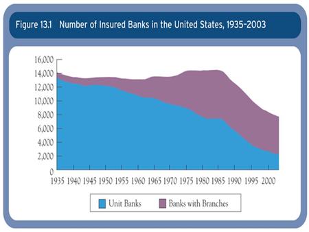 1927 McFadden Act: Outlawed interstate branching. Required national banks to abide by state laws. 1933 Glass-Steagall Act: Established federal deposit.