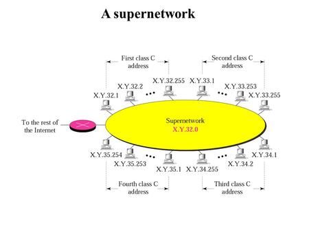 A supernetwork.