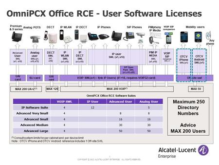 COPYRIGHT © 2012 ALCATEL-LUCENT ENTERPRISE. ALL RIGHTS RESERVED. 1 OmniPCX Office RCE - User Software Licenses OmniPCX Office RCE Software Suites OTCV.