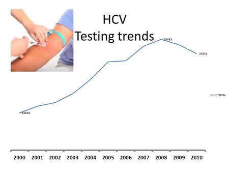 HCV Testing trends. General remarks on HCV testing Trends in HCV testing in NI – An 11 year dataset RAGS- blood lab initiative- 2011-2012.