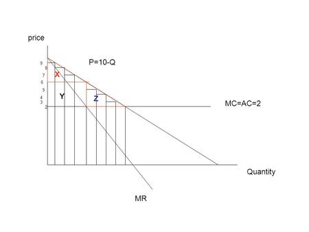 9 8 7 6 5 2 3 4 price MC=AC=2 P=10-Q MR Quantity X Y Z.