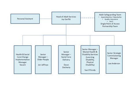 Adult Safeguarding Team