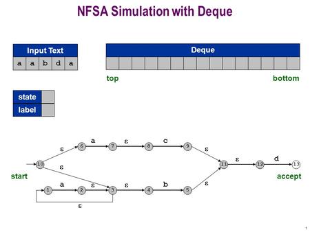 1 NFSA Simulation with Deque a 12  3 b 45  a 67  8 c 9 10  11      12 d 13 startaccept aabda Input Text topbottom state label Deque aaaaaaaaaaaaaa.