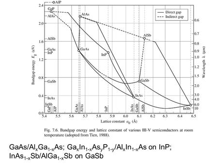 GaAs/Al x Ga 1-x As; Ga x In 1-x As y P 1-y /Al x In 1-x As on InP; InAs 1-x Sb/AlGa 1-x Sb on GaSb.