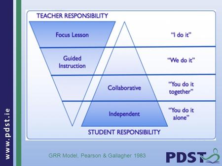 Www. pdst. ie GRR Model, Pearson & Gallagher 1983.