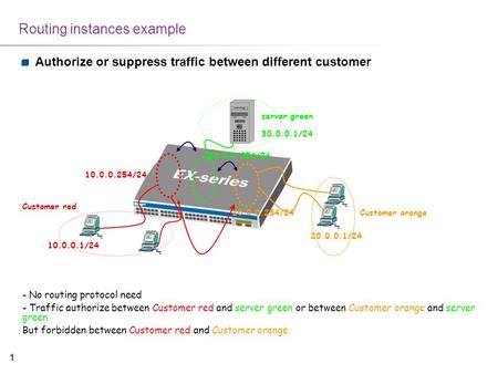 1 Routing instances example Authorize or suppress traffic between different customer Customer red Customer orange server green 10.0.0.254/24 10.0.0.1/24.