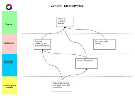 Finance Business Processes Learning and Growth Customers General Strategy Map Provide employees with skills, tools and motivation Improve marketing and.