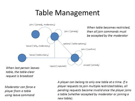 Table Management join / { joined B, moderator B } join / { joined B } leave/ { left B, moderator B } options/ { table-options B } join / { confirm} reject/