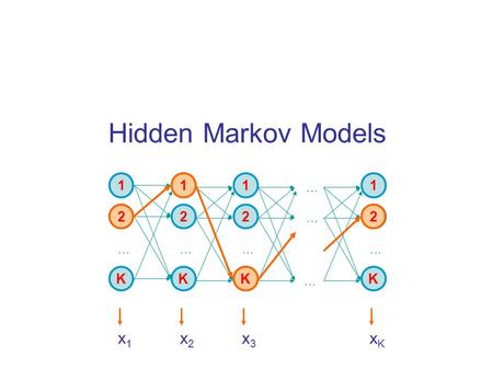 Hidden Markov Models 1 2 K … 1 2 K … 1 2 K … … … … 1 2 K … x1x1 x2x2 x3x3 xKxK 2 1 K 2.