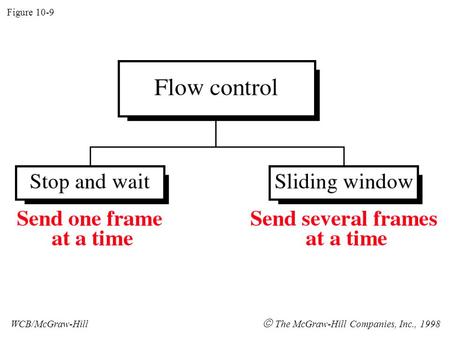 Figure 10-9 WCB/McGraw-Hill  The McGraw-Hill Companies, Inc., 1998.