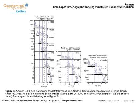 Figure S-2 Zircon U-Pb age distribution for detrital zircons from North & Central America, Australia, Europe, South America, Africa, Asia and India using.