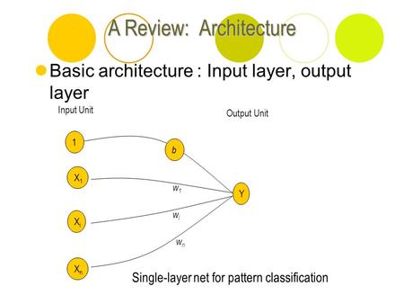 A Review: Architecture