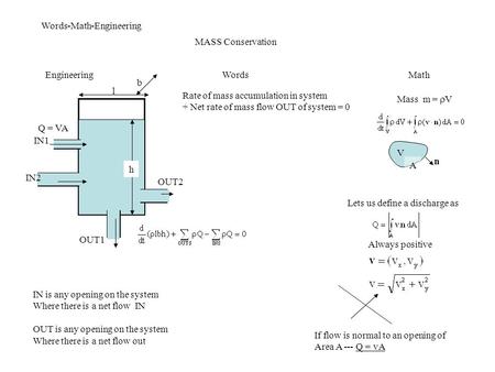 Engineering Words Math MASS Conservation Mass m =  V Rate of mass accumulation in system + Net rate of mass flow OUT of system = 0 n V A h l b IN1 IN2.