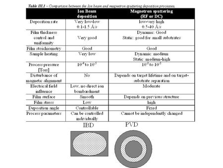 IBD Reactive deposition Dielectric characterization Refractive index 1.68 ~ saphire.