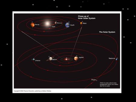 Patterns of Motion All planets orbit in the same direction Planets orbit in nearly the same plane (excluding Pluto) Most planets have nearly circular.