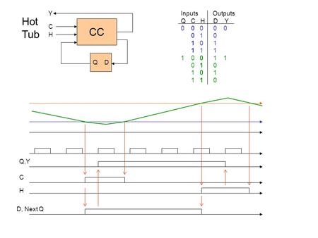 CC Q D C H Y Hot Tub InputsOutputs Q C H D Y 0 0 0 0 0 0 1 0 1 0 1 1 1 1 1 0 0 1 1 0 1 0 1 0 1 1 1 0 Q,Y C H D, Next Q.