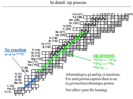 3  reaction  +  +  12 C  p process: 14 O+  17 F+p 17 F+p 18 Ne 18 Ne+  … In detail:  p process Alternating ( ,p) and (p,  ) reactions: For.