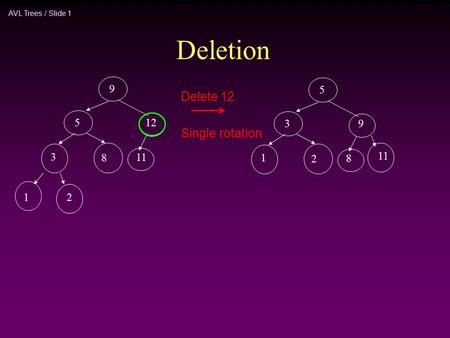 AVL Trees / Slide 1 Delete 12 9 5 3 8 11 12 12 5 3 1 2 8 11 9 Single rotation Deletion.