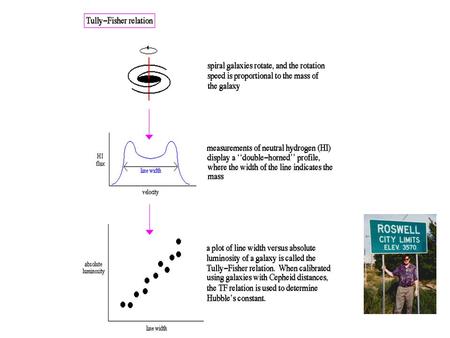 Why is Rotation Speed Proportional to Mass? mv 2 /R = GMm/R 2 ; centrifugal force = gravitational force due to the mass “M” within the radius “R.” =>